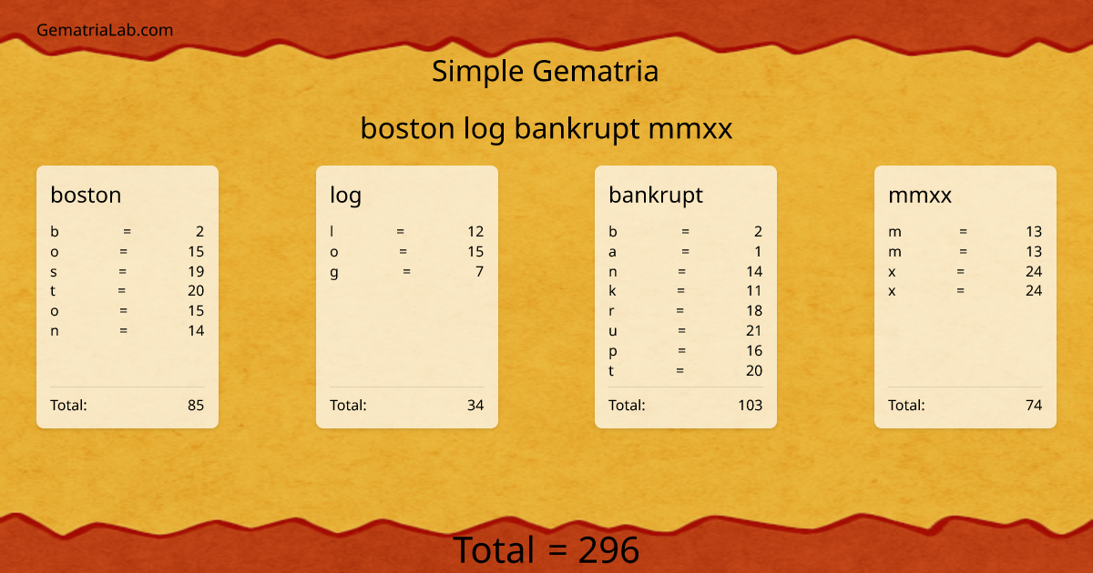 boston log bankrupt mmxx in simple Gematria